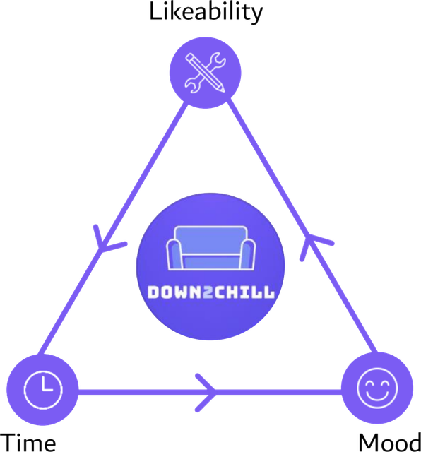The D2C Algorithm triangle connecting Likeability, Time and Mood